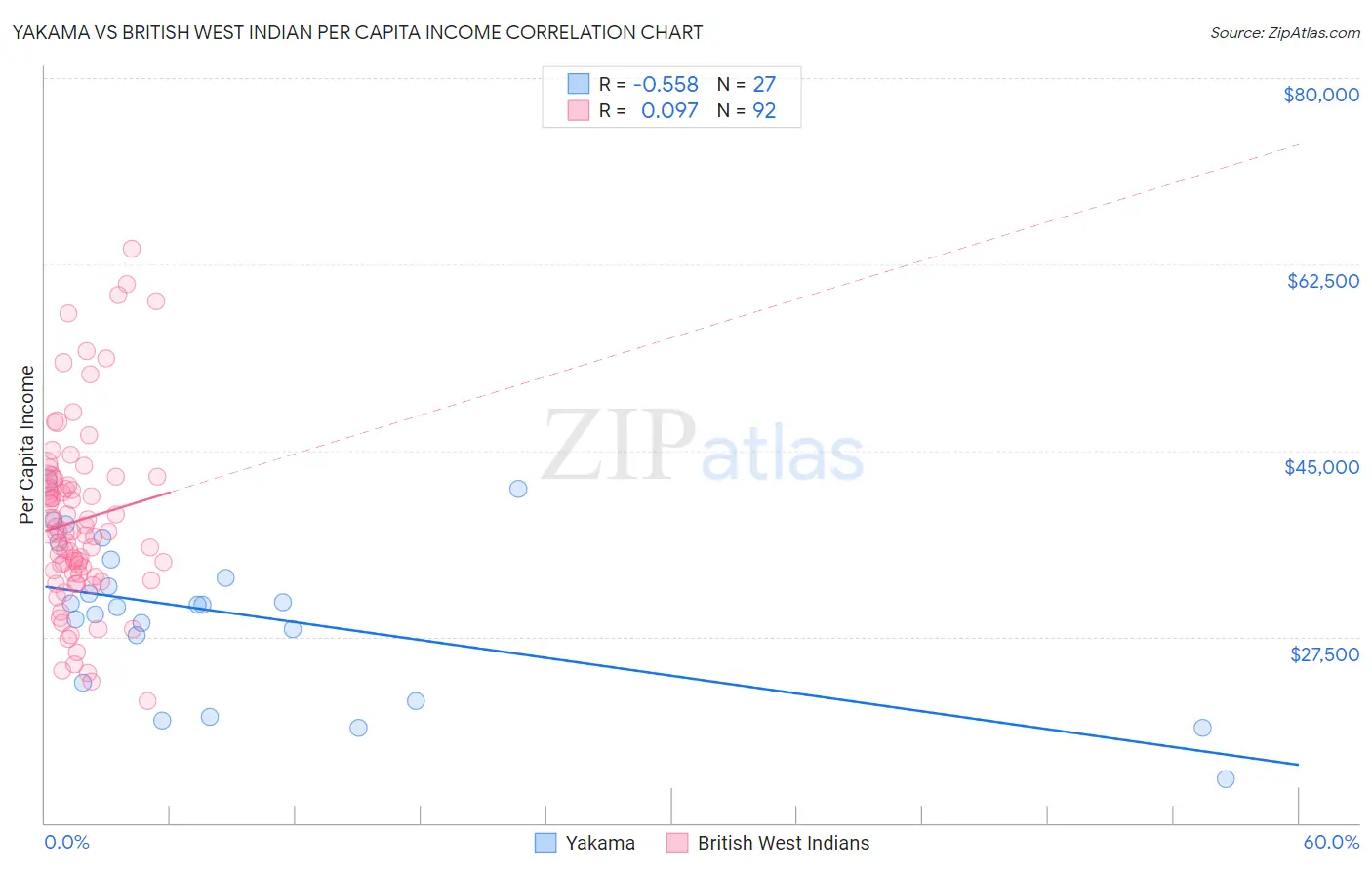 Yakama vs British West Indian Per Capita Income