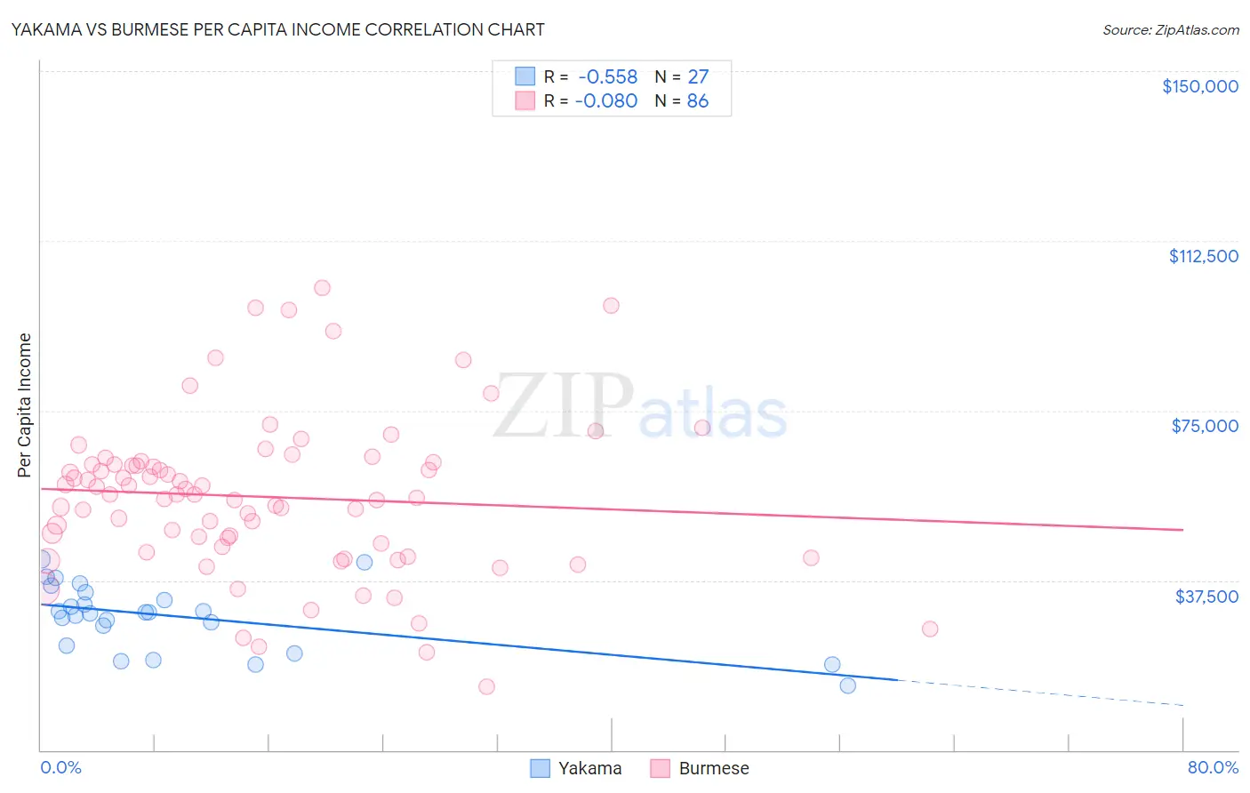 Yakama vs Burmese Per Capita Income