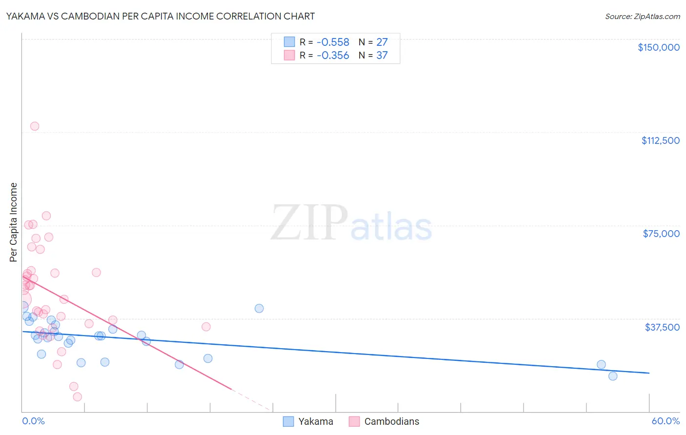 Yakama vs Cambodian Per Capita Income