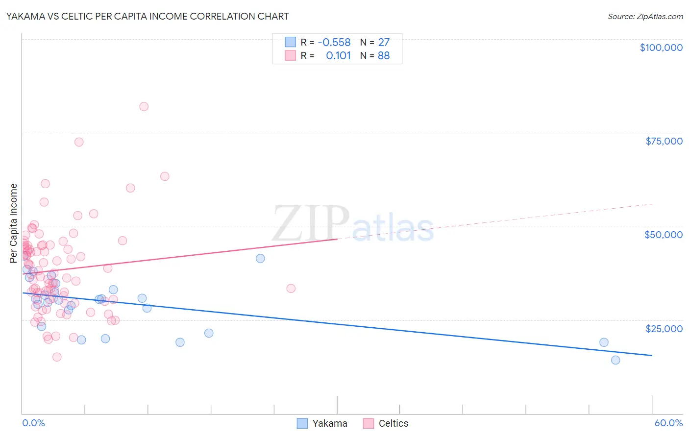 Yakama vs Celtic Per Capita Income