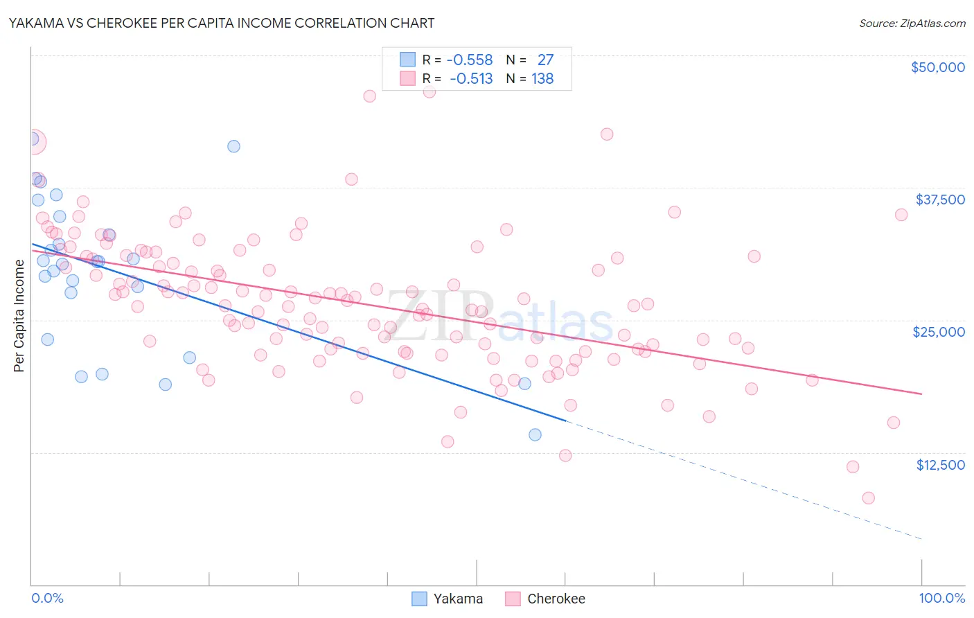 Yakama vs Cherokee Per Capita Income