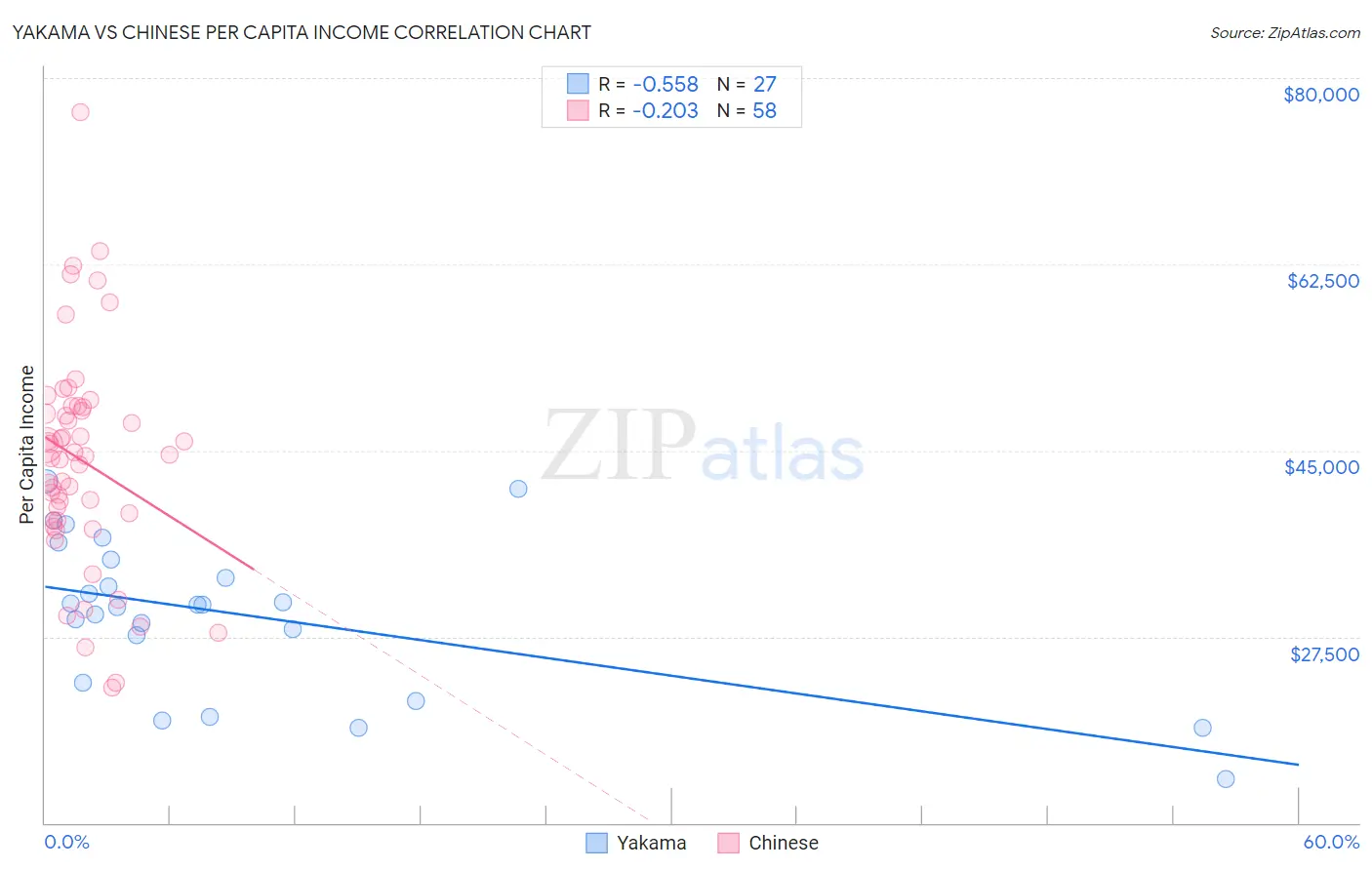 Yakama vs Chinese Per Capita Income