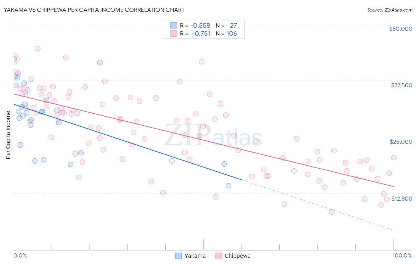 Yakama vs Chippewa Per Capita Income