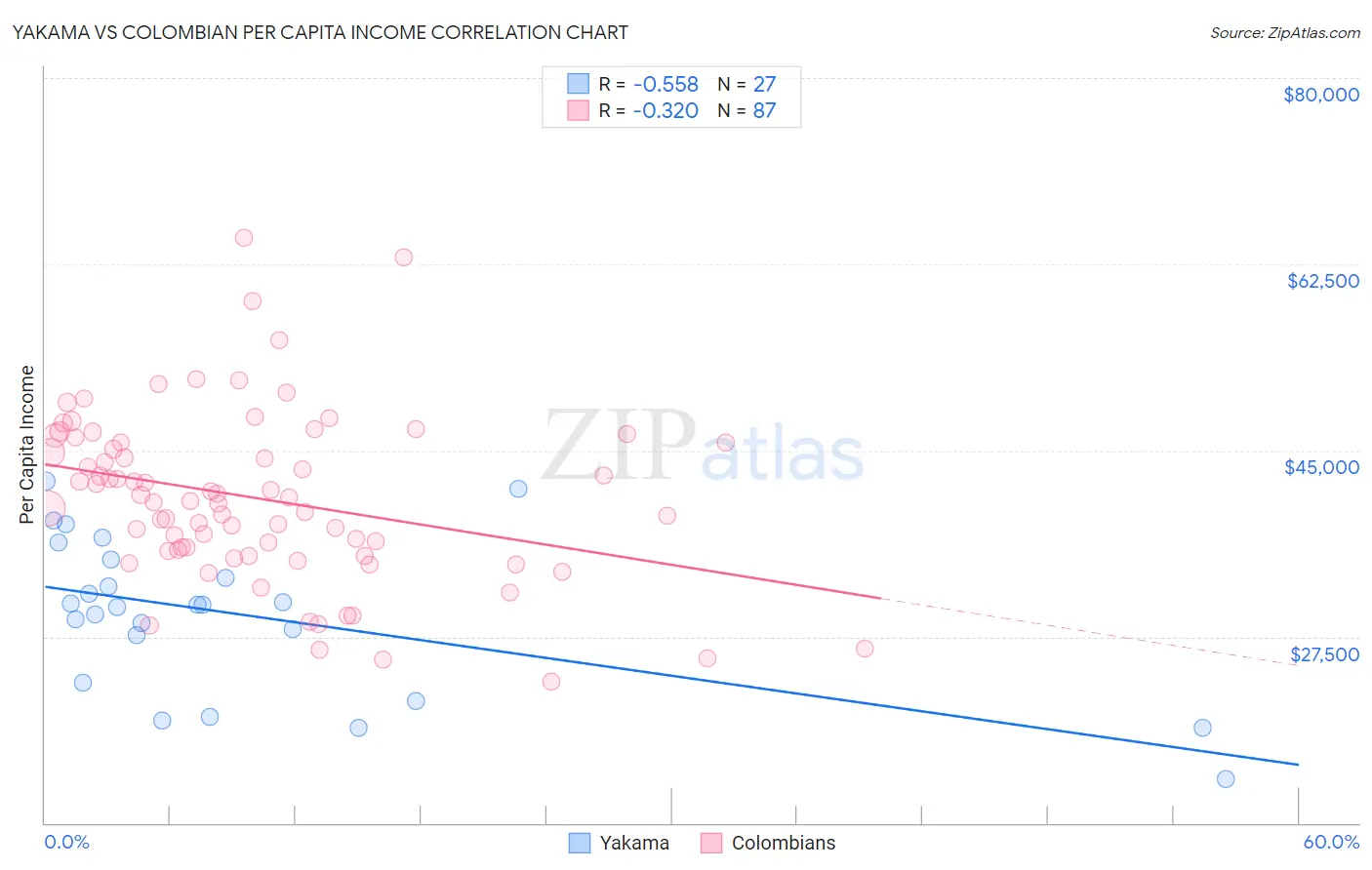 Yakama vs Colombian Per Capita Income