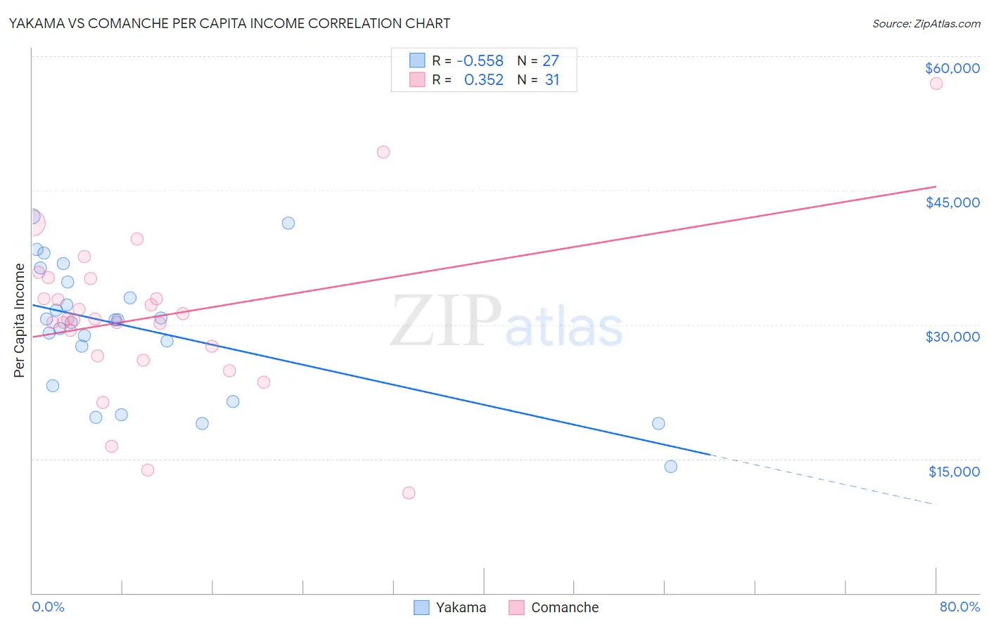 Yakama vs Comanche Per Capita Income