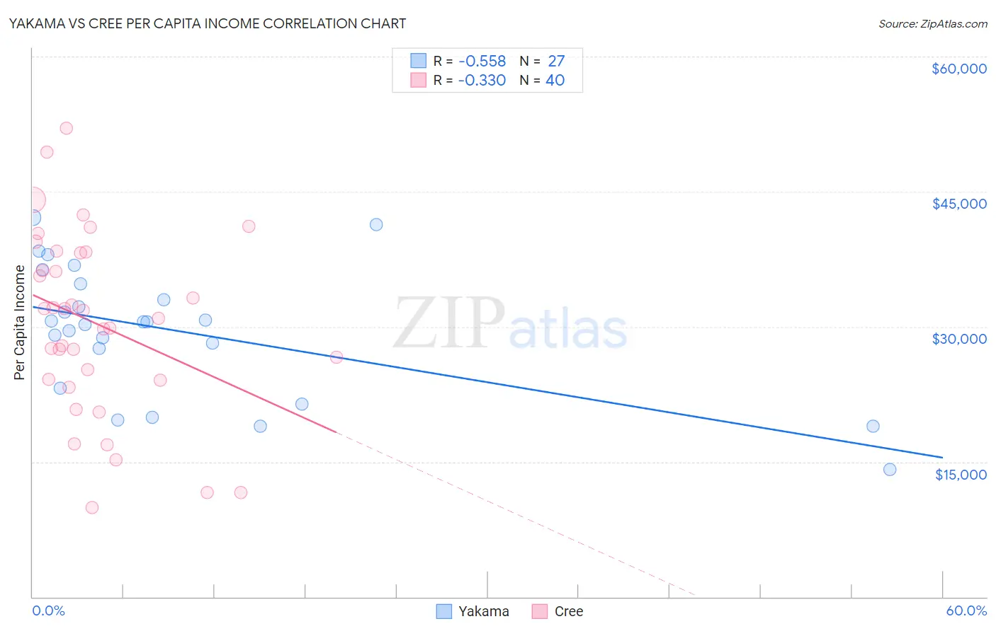 Yakama vs Cree Per Capita Income