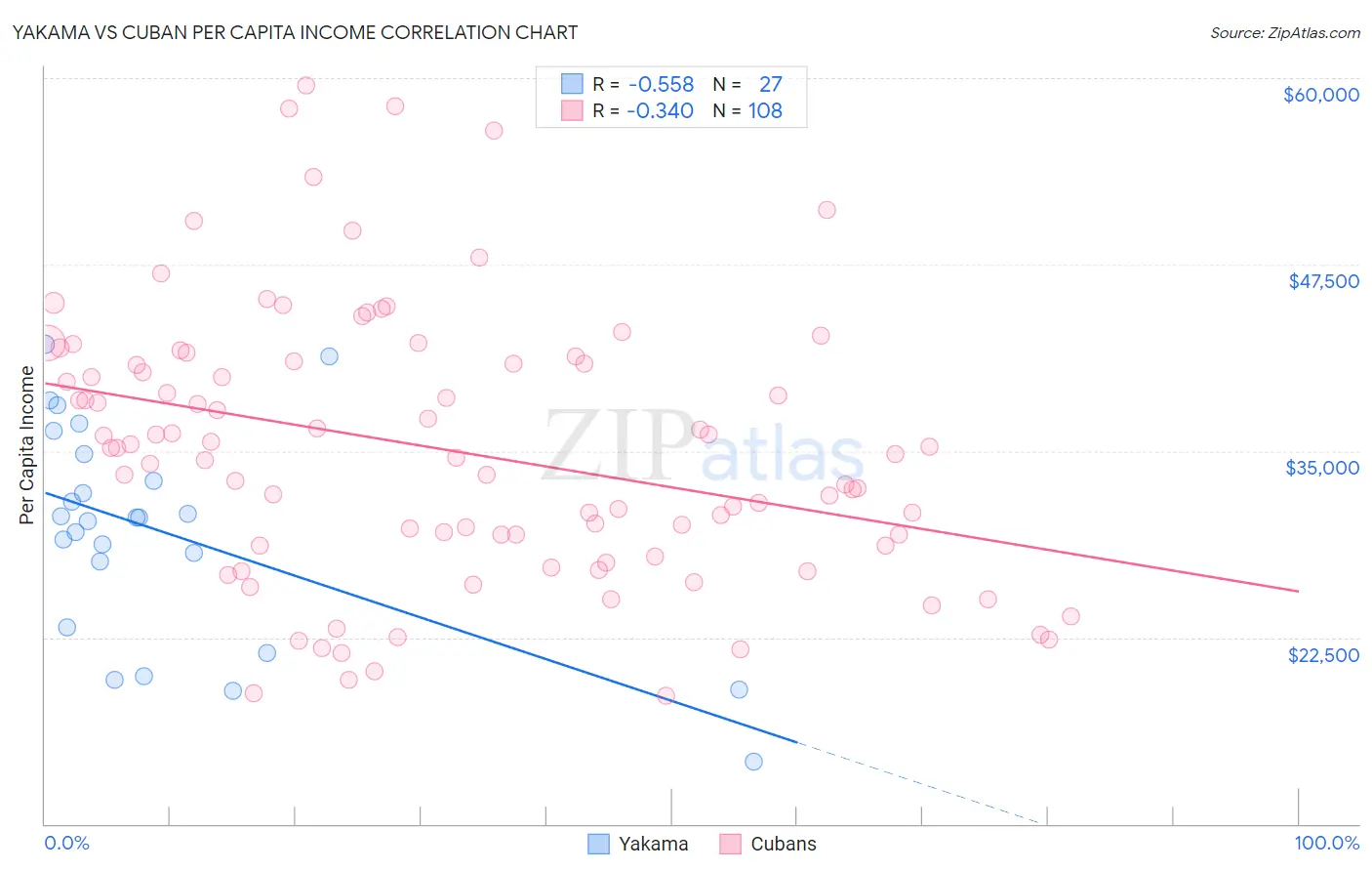 Yakama vs Cuban Per Capita Income