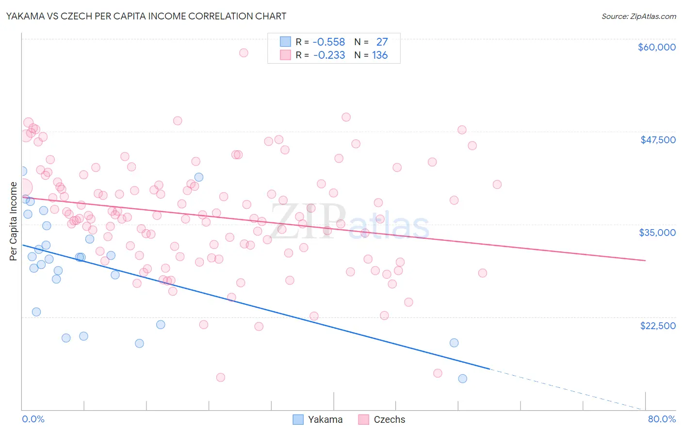 Yakama vs Czech Per Capita Income