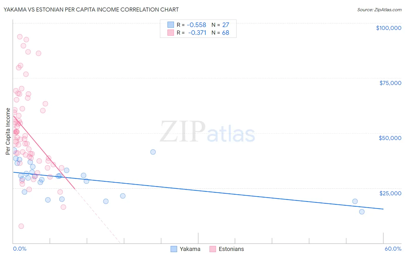 Yakama vs Estonian Per Capita Income