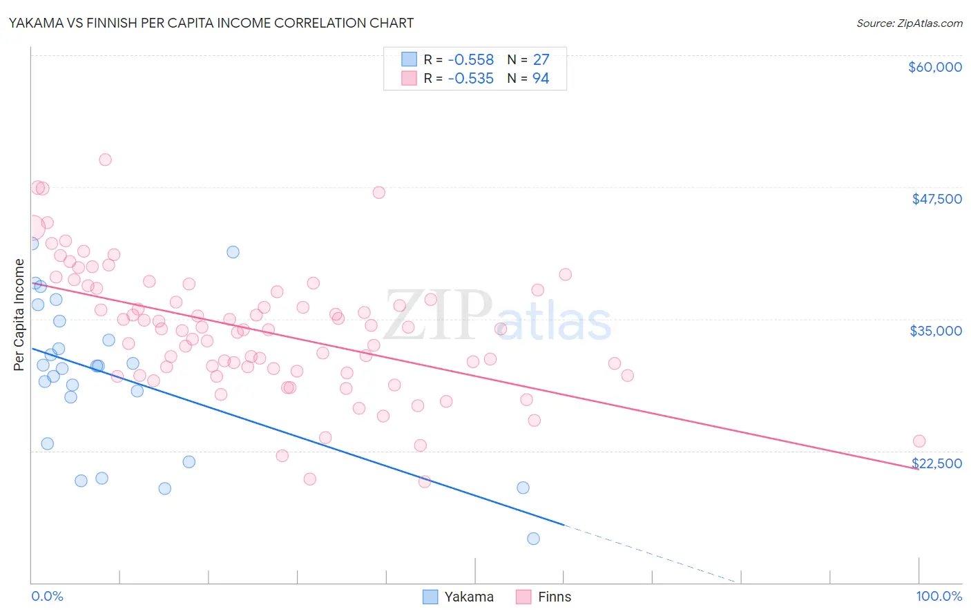 Yakama vs Finnish Per Capita Income