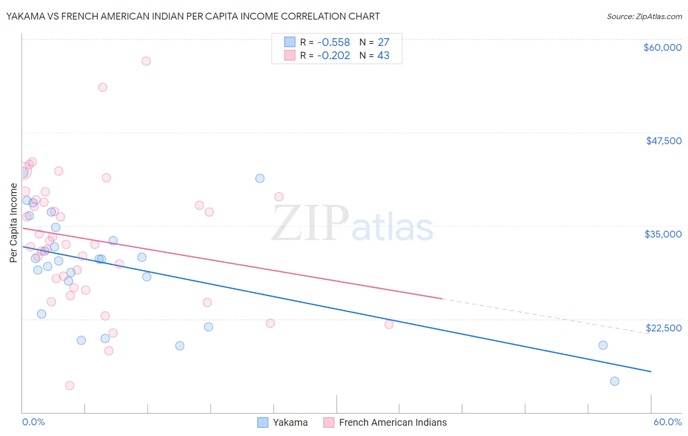 Yakama vs French American Indian Per Capita Income