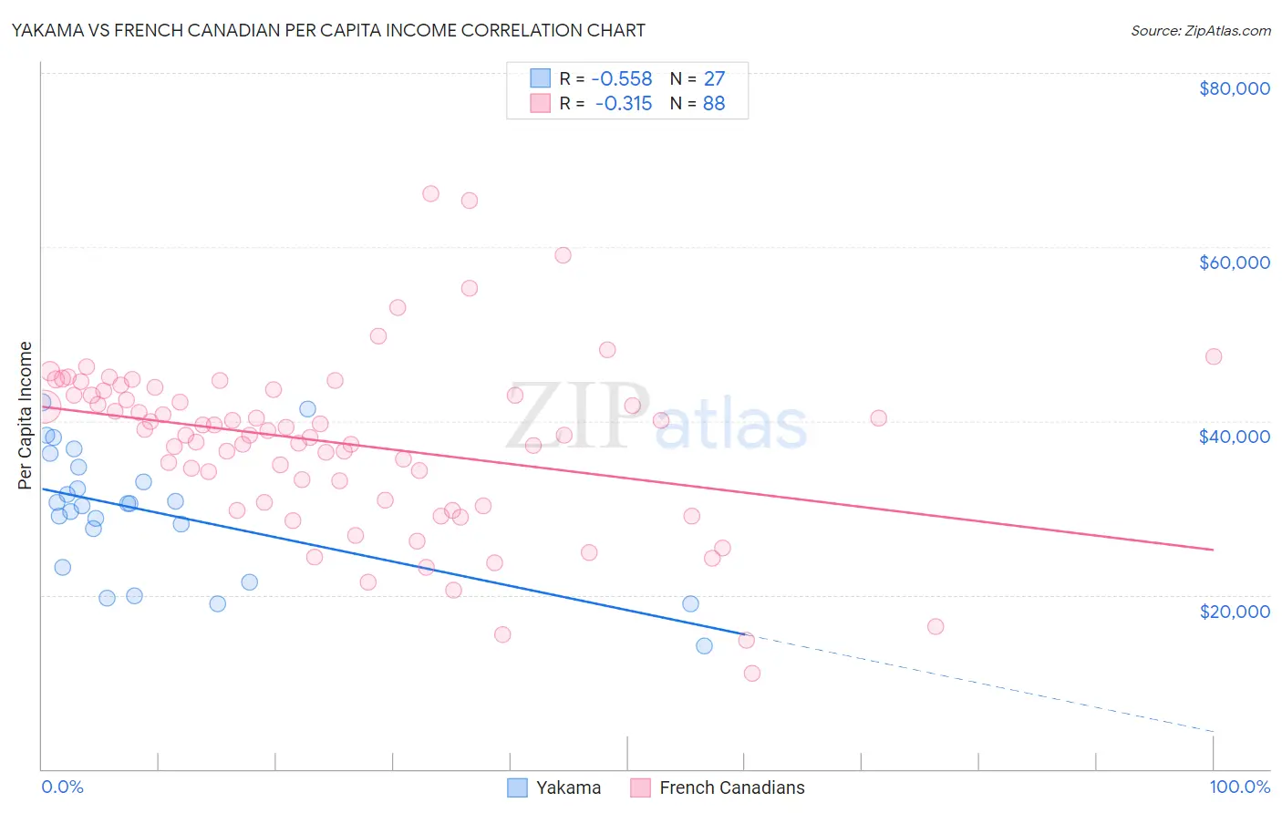 Yakama vs French Canadian Per Capita Income