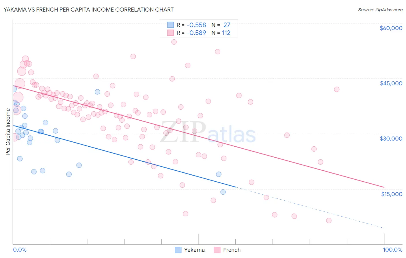 Yakama vs French Per Capita Income