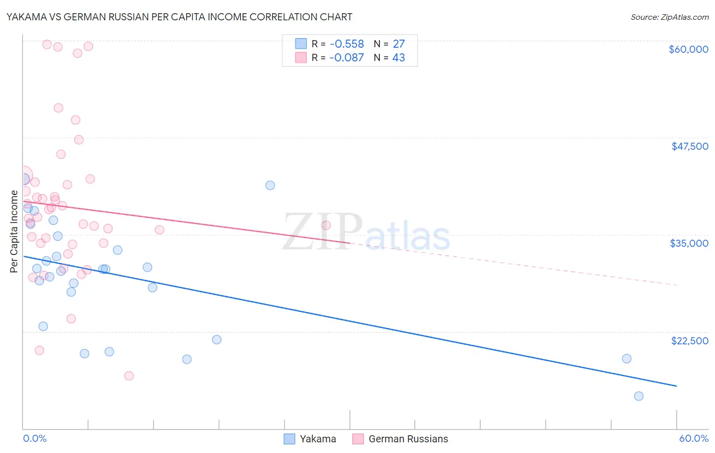 Yakama vs German Russian Per Capita Income