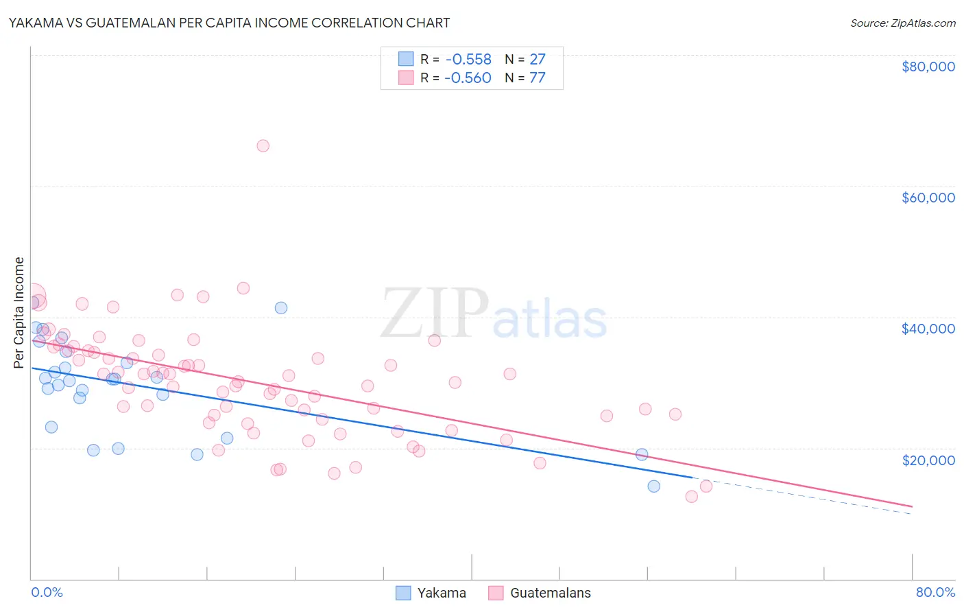 Yakama vs Guatemalan Per Capita Income