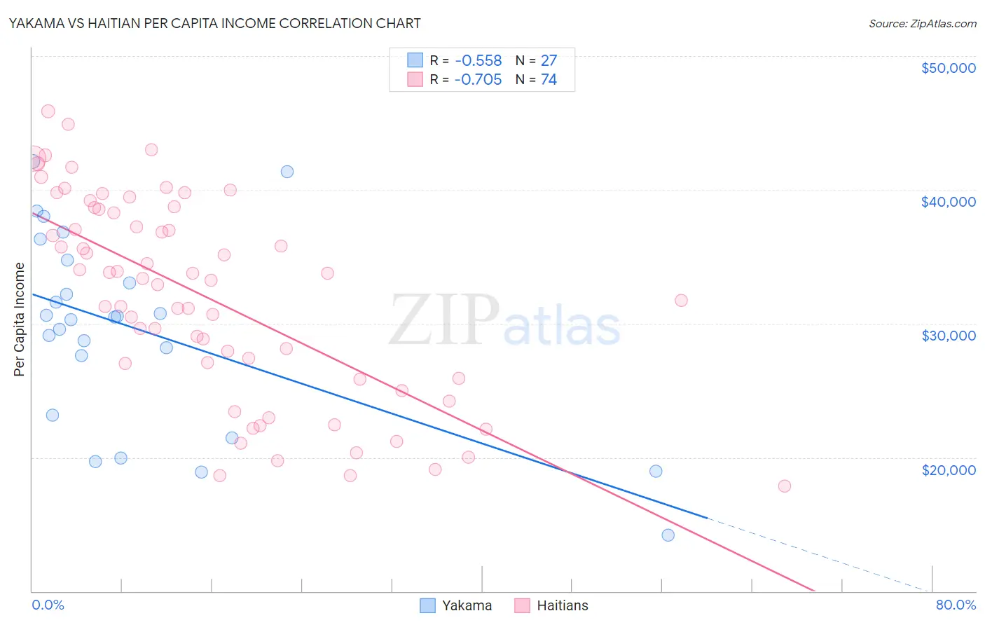 Yakama vs Haitian Per Capita Income