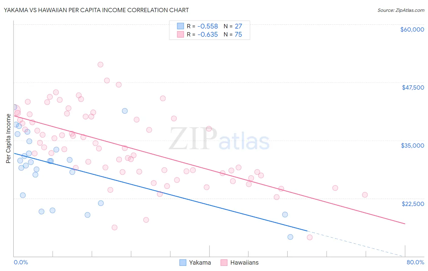 Yakama vs Hawaiian Per Capita Income