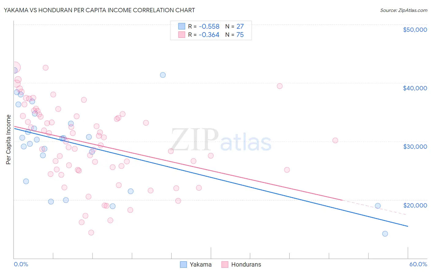 Yakama vs Honduran Per Capita Income