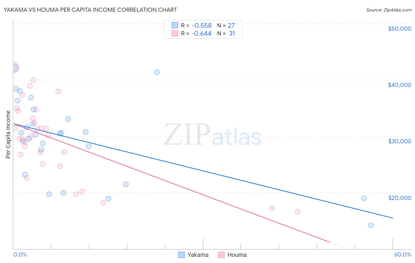 Yakama vs Houma Per Capita Income