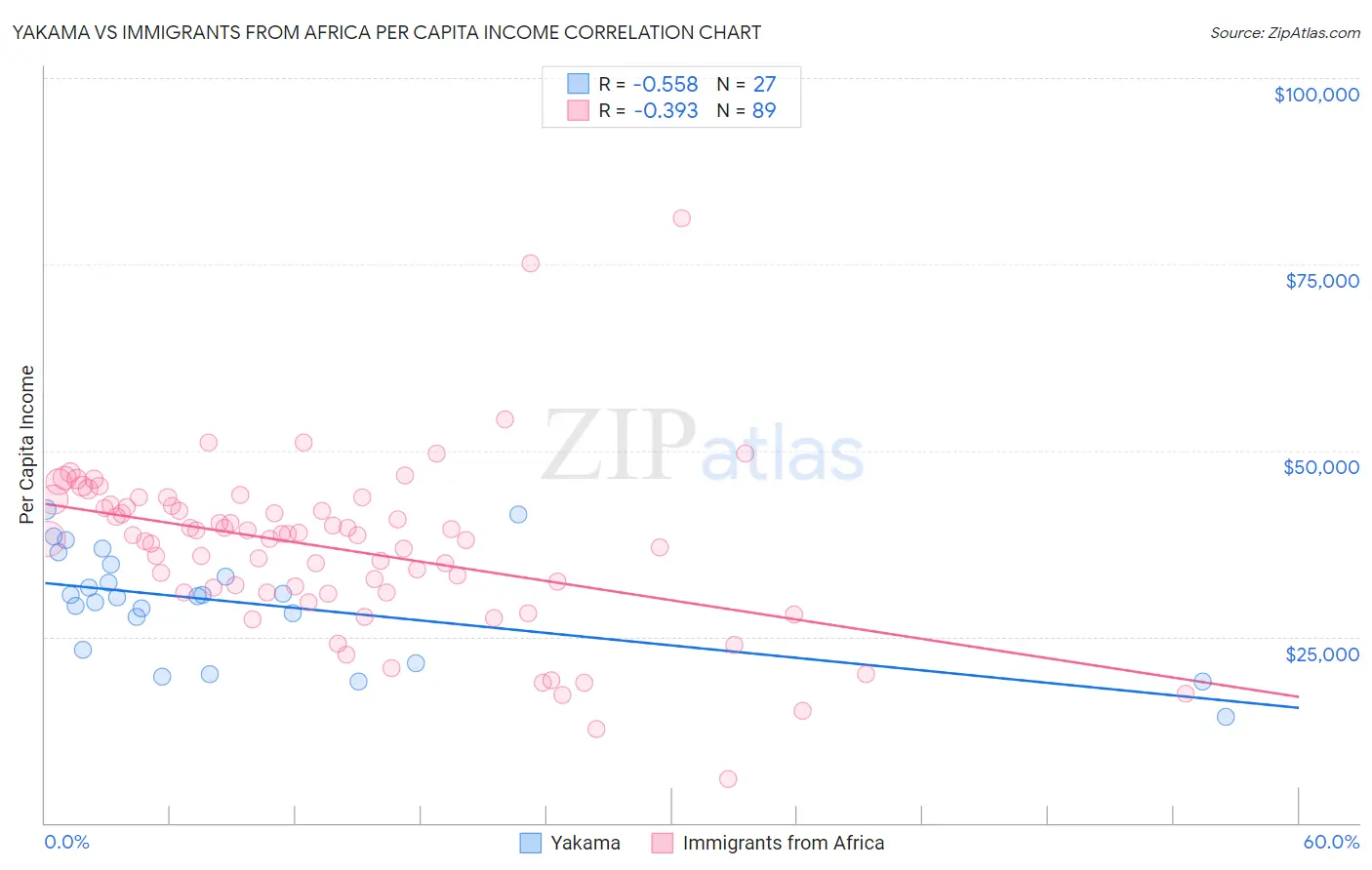 Yakama vs Immigrants from Africa Per Capita Income
