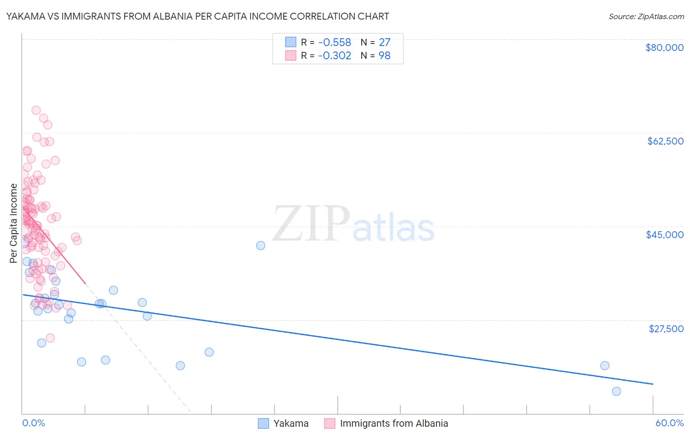 Yakama vs Immigrants from Albania Per Capita Income