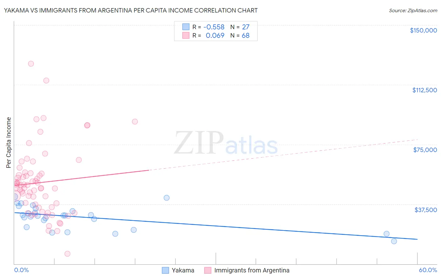 Yakama vs Immigrants from Argentina Per Capita Income