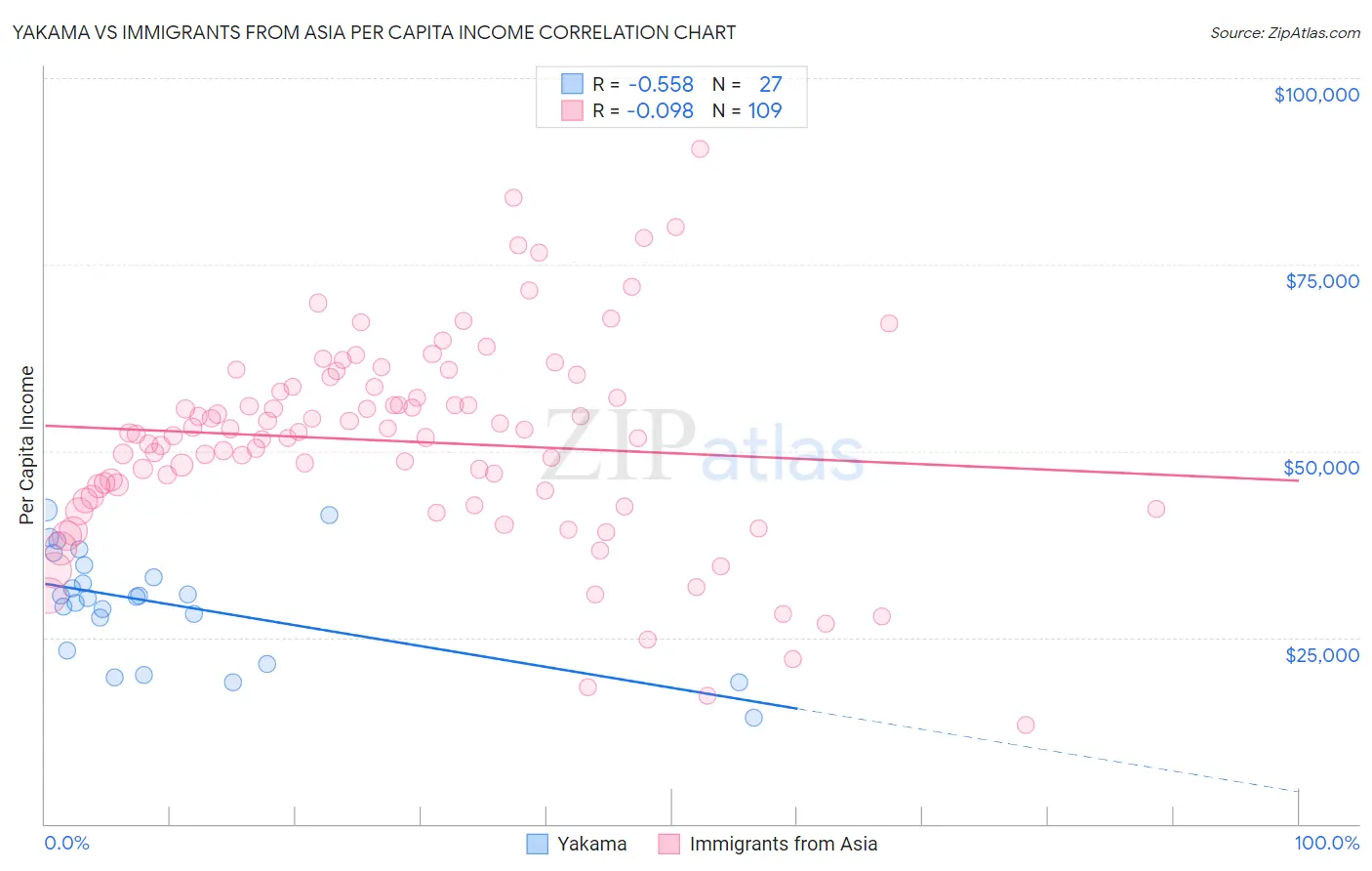 Yakama vs Immigrants from Asia Per Capita Income