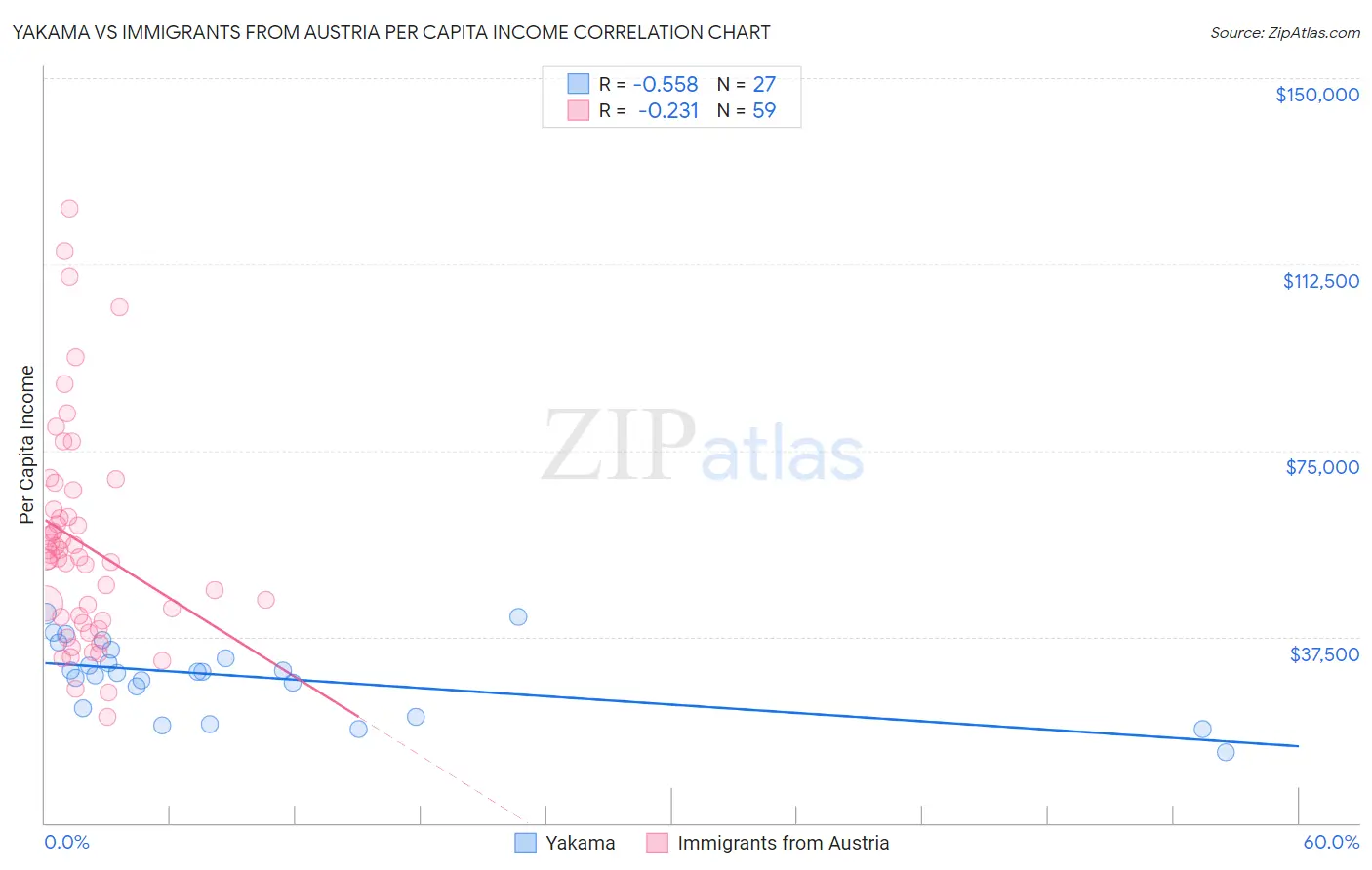Yakama vs Immigrants from Austria Per Capita Income