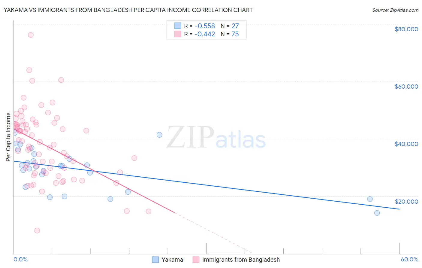 Yakama vs Immigrants from Bangladesh Per Capita Income