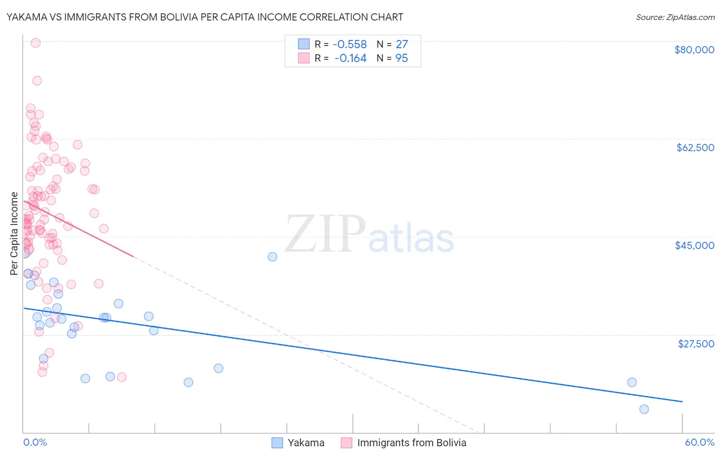 Yakama vs Immigrants from Bolivia Per Capita Income