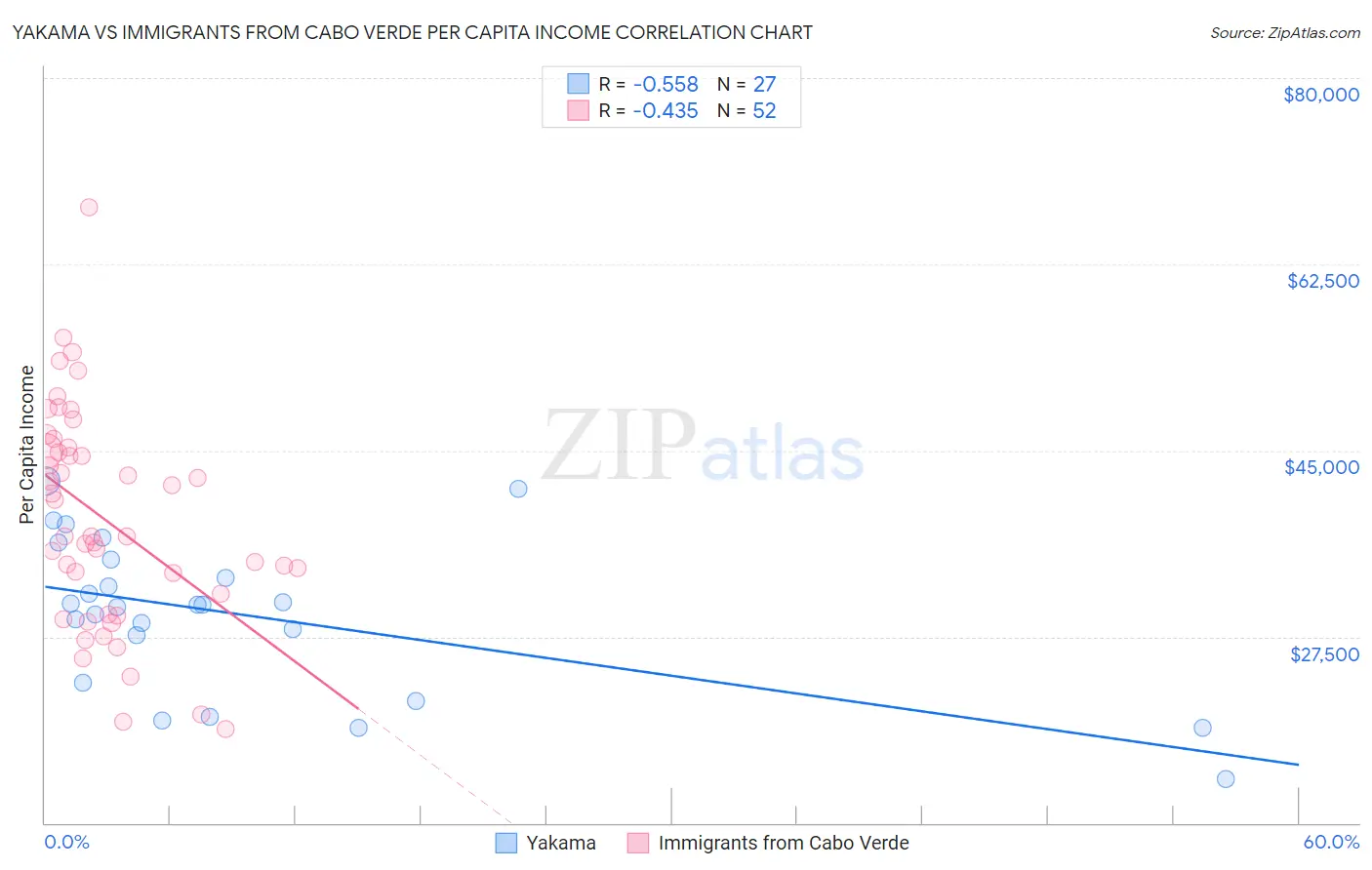 Yakama vs Immigrants from Cabo Verde Per Capita Income