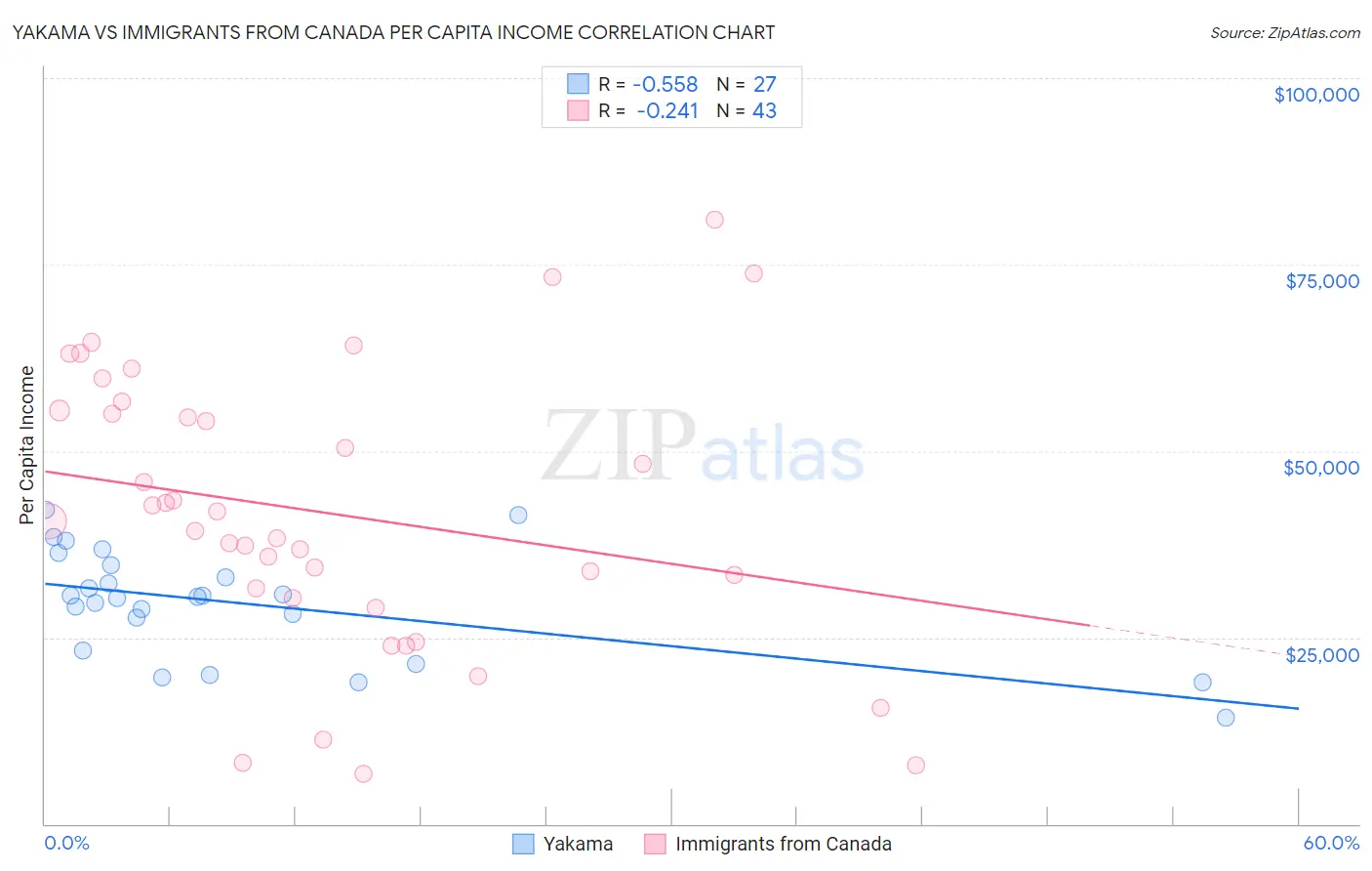 Yakama vs Immigrants from Canada Per Capita Income