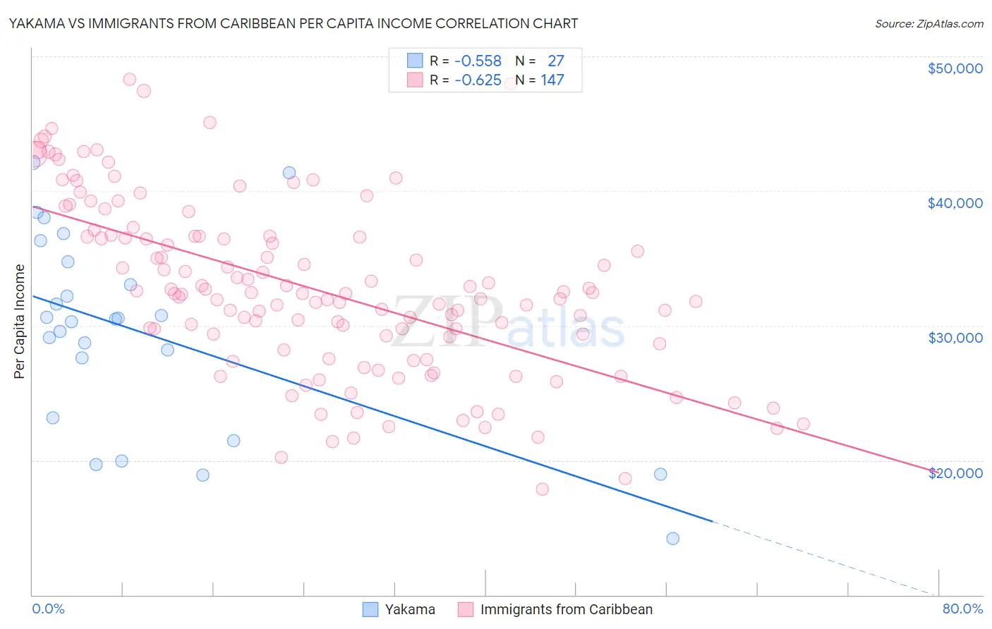 Yakama vs Immigrants from Caribbean Per Capita Income