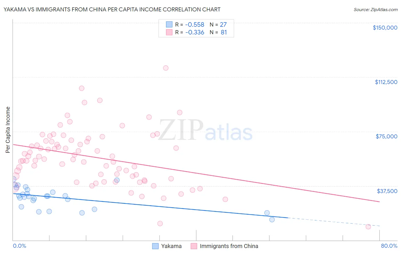 Yakama vs Immigrants from China Per Capita Income