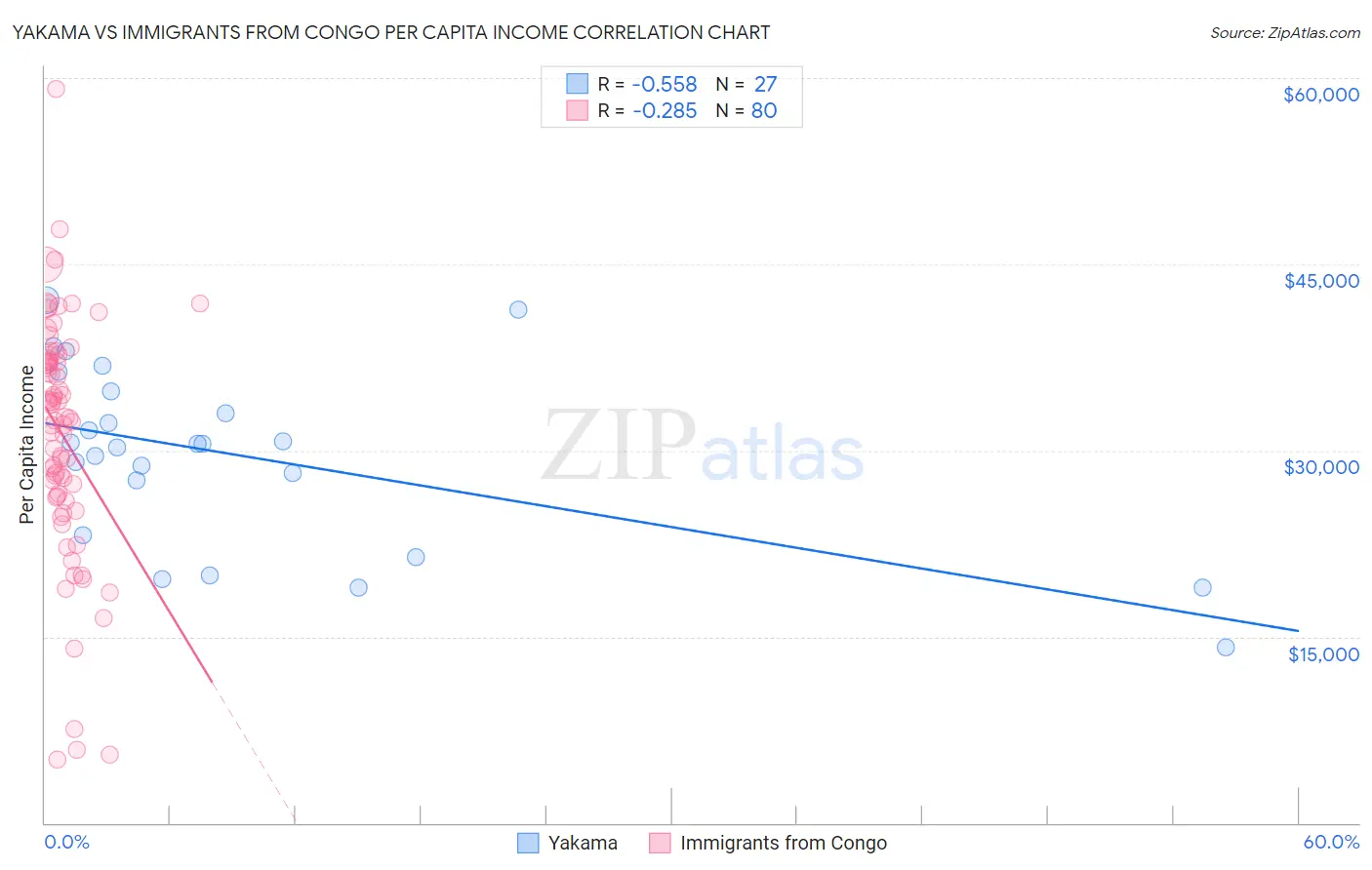 Yakama vs Immigrants from Congo Per Capita Income