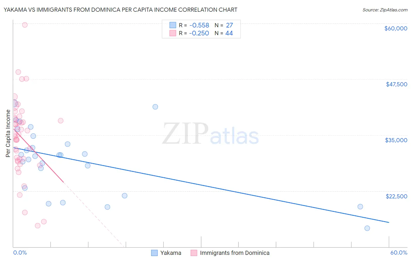 Yakama vs Immigrants from Dominica Per Capita Income