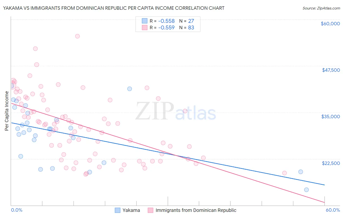 Yakama vs Immigrants from Dominican Republic Per Capita Income