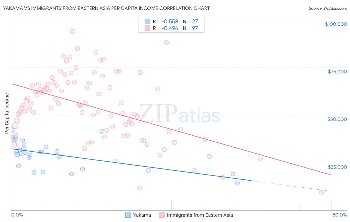 Yakama vs Immigrants from Eastern Asia Per Capita Income