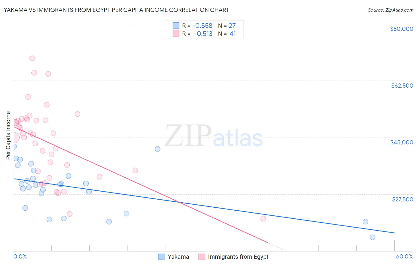Yakama vs Immigrants from Egypt Per Capita Income