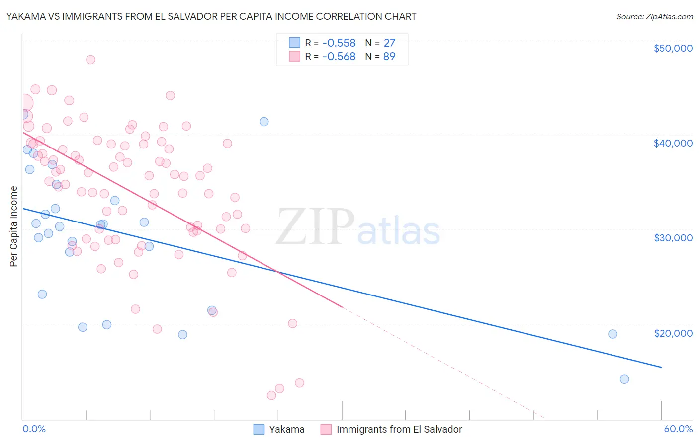 Yakama vs Immigrants from El Salvador Per Capita Income