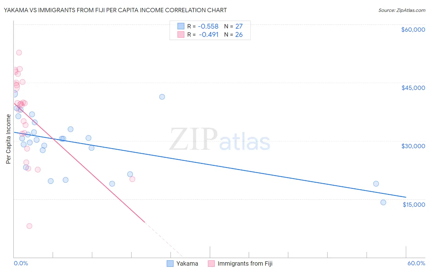 Yakama vs Immigrants from Fiji Per Capita Income