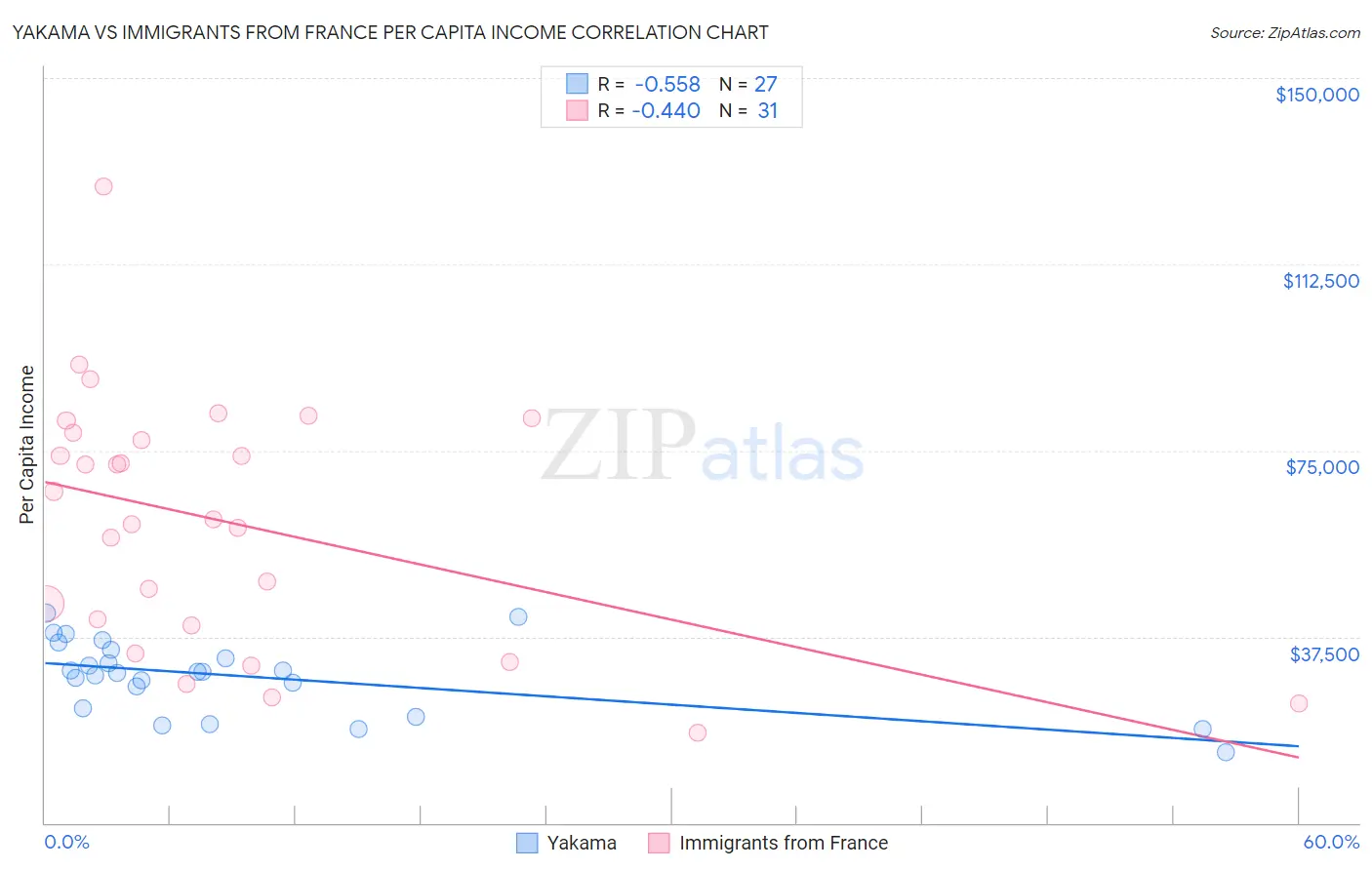 Yakama vs Immigrants from France Per Capita Income