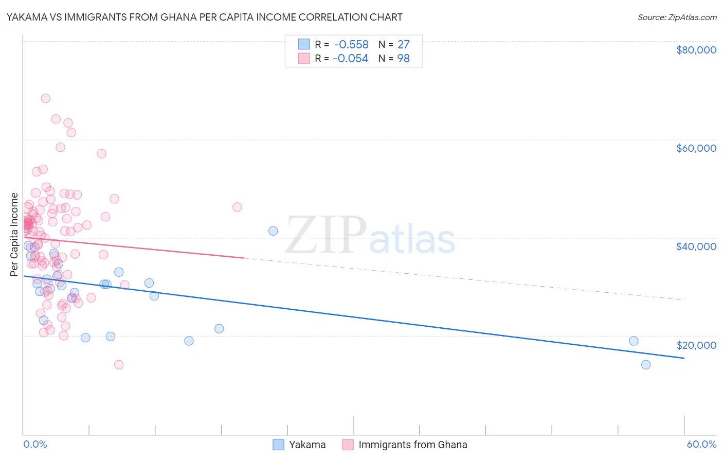 Yakama vs Immigrants from Ghana Per Capita Income