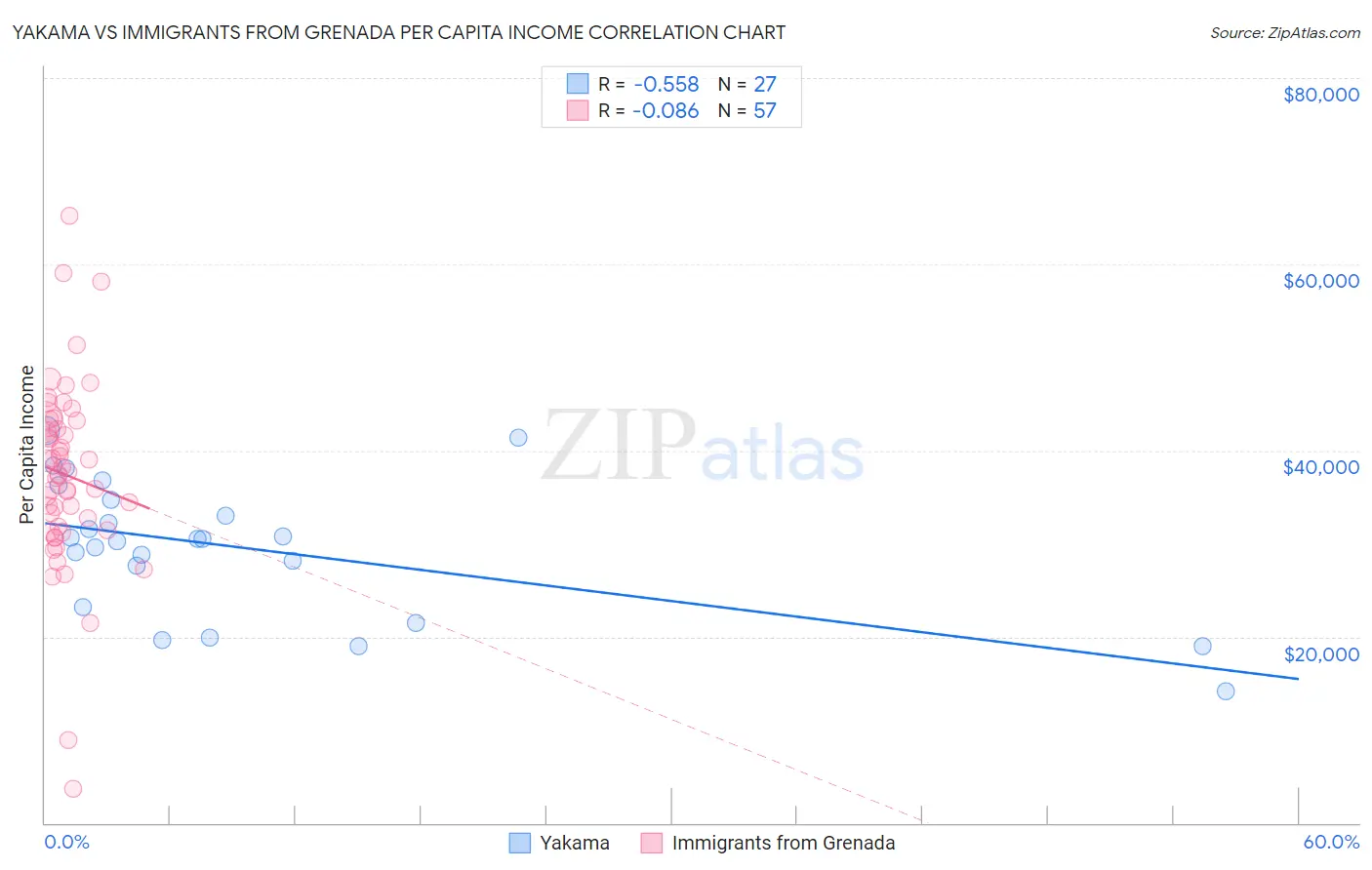 Yakama vs Immigrants from Grenada Per Capita Income