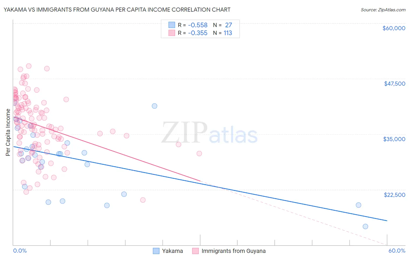 Yakama vs Immigrants from Guyana Per Capita Income
