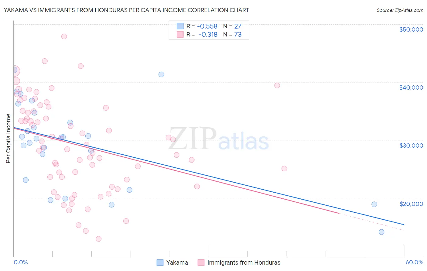 Yakama vs Immigrants from Honduras Per Capita Income