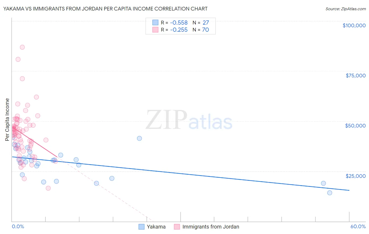 Yakama vs Immigrants from Jordan Per Capita Income