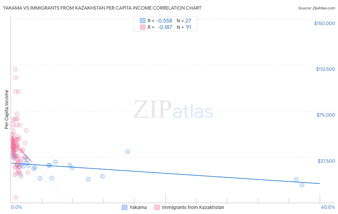 Yakama vs Immigrants from Kazakhstan Per Capita Income