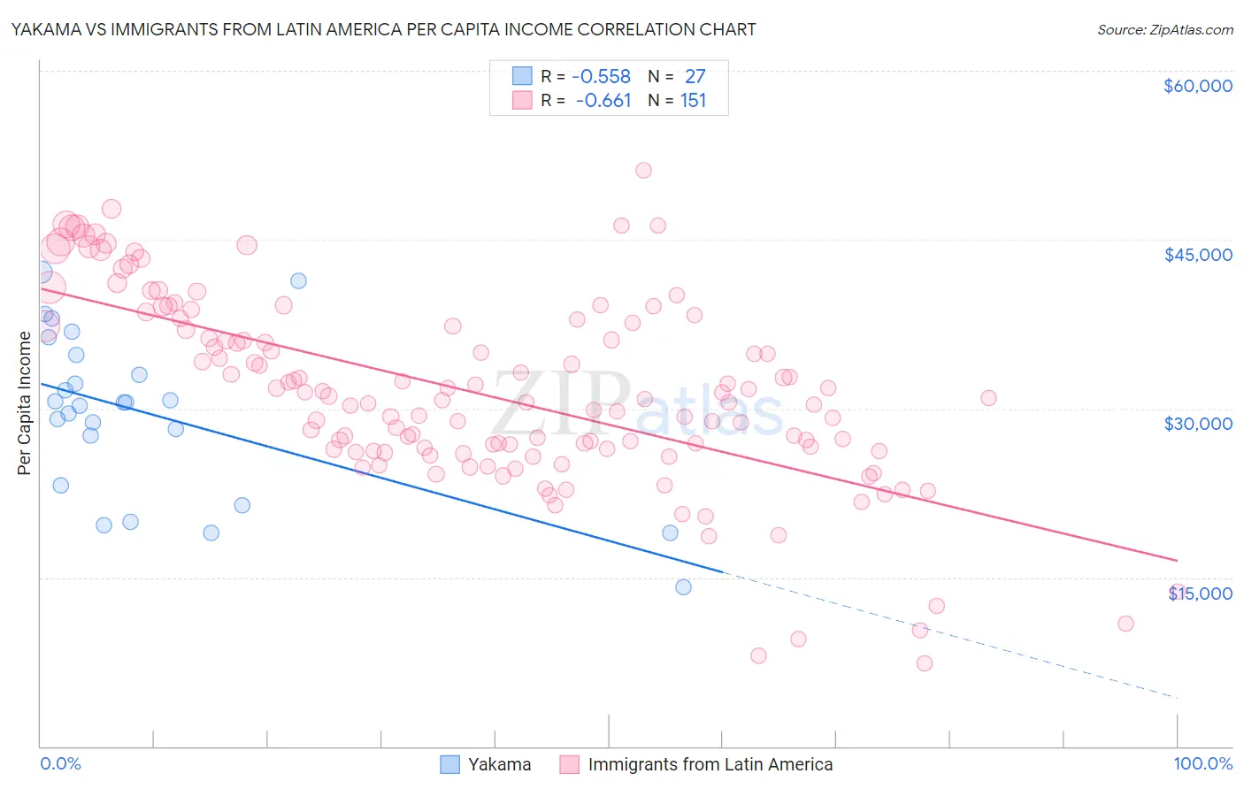 Yakama vs Immigrants from Latin America Per Capita Income