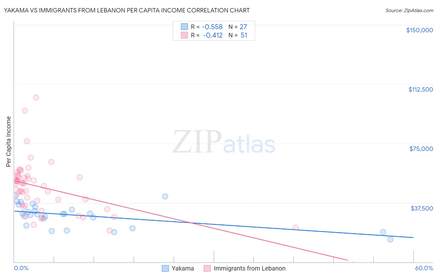 Yakama vs Immigrants from Lebanon Per Capita Income